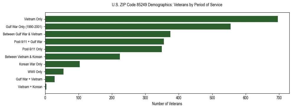 Horizontal bar chart showing veteran distribution by period of military service in US ZIP Code 85249, based on 2023 ACS data.