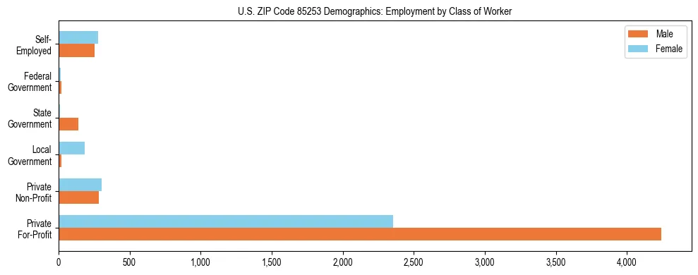 Horizontal bar chart showing employment distribution by class of worker and gender in US ZIP Code 85253, based on 2023 ACS data.