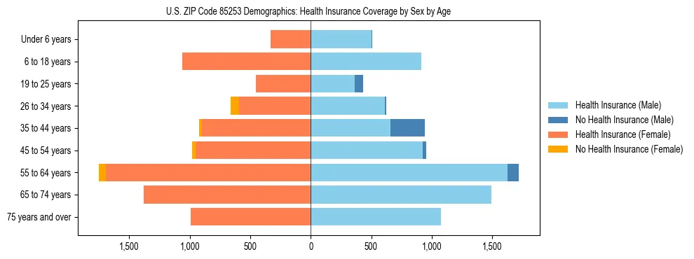 Pyramid chart showing health insurance coverage by age and sex in US ZIP Code 85253.