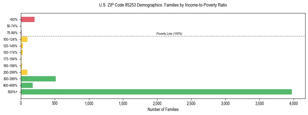 Horizontal bar chart showing family distribution by income-to-poverty ratio in US ZIP Code 85253, based on 2023 ACS data.