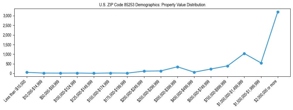 Line chart showing the distribution of property values for owner-occupied housing units in US ZIP Code 85253.