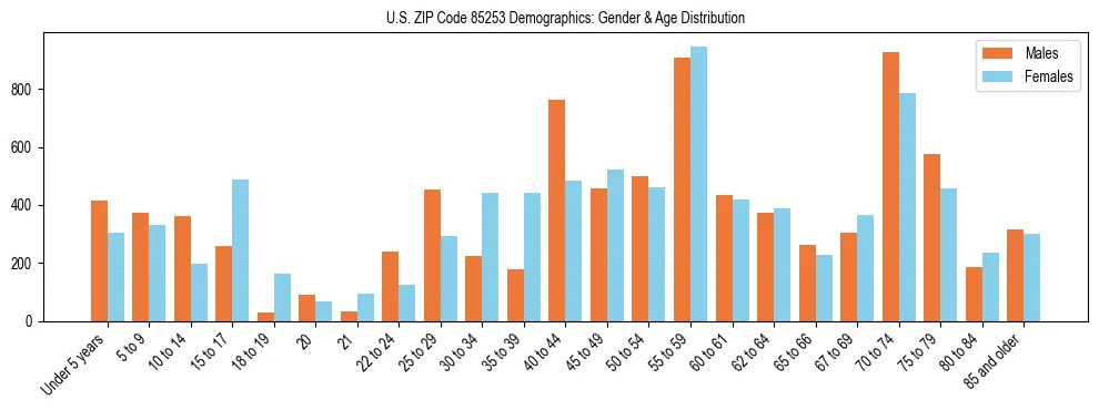 Bar chart showing the population distribution of US ZIP Code 85253 by age group and gender, based on 2023 ACS data.