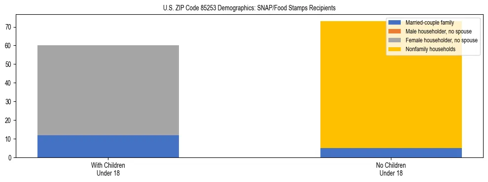 Stacked bar chart showing SNAP/Food Stamps recipient household composition by presence of children under 18 in US ZIP Code 85253, based on 2023 ACS data.