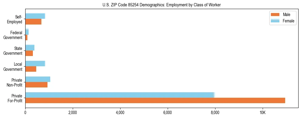 Horizontal bar chart showing employment distribution by class of worker and gender in US ZIP Code 85254, based on 2023 ACS data.