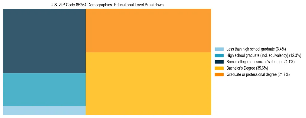 Treemap chart illustrating the educational attainment breakdown for population 25 years and over in US ZIP Code 85254.