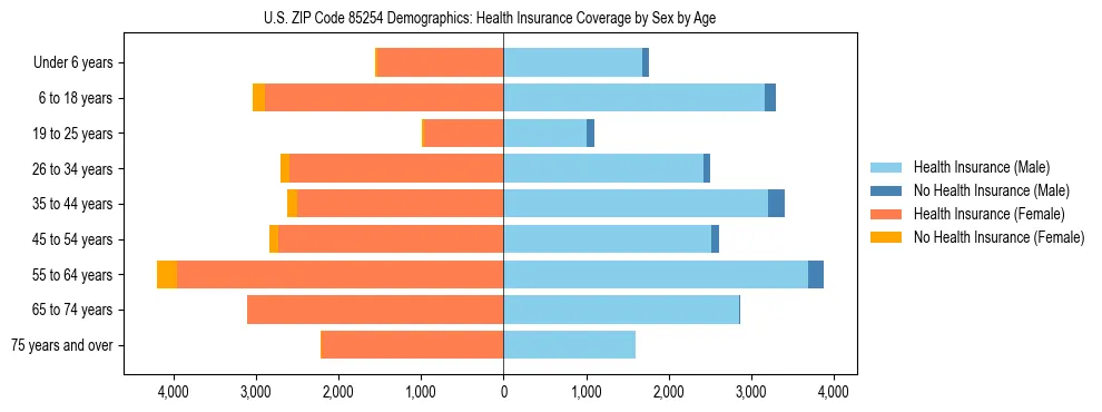 Pyramid chart showing health insurance coverage by age and sex in US ZIP Code 85254.