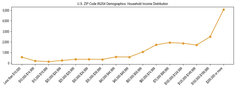 Horizontal bar chart showing household income distribution in US ZIP Code 85254.