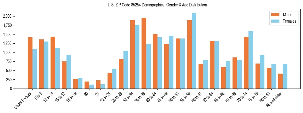 Bar chart showing the population distribution of US ZIP Code 85254 by age group and gender, based on 2023 ACS data.