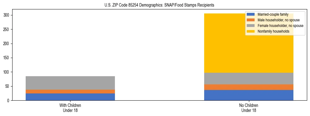 Stacked bar chart showing SNAP/Food Stamps recipient household composition by presence of children under 18 in US ZIP Code 85254, based on 2023 ACS data.