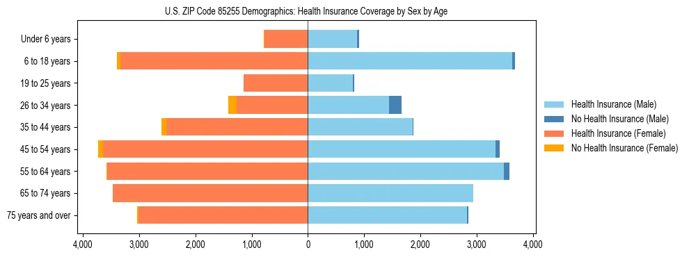 Pyramid chart showing health insurance coverage by age and sex in US ZIP Code 85255.