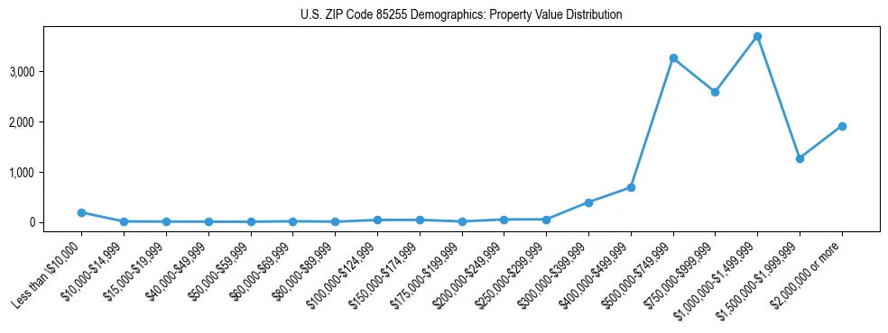 Line chart showing the distribution of property values for owner-occupied housing units in US ZIP Code 85255.