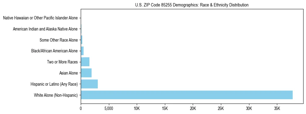 Race and Ethnicity Distribution Chart for US ZIP Code 85255