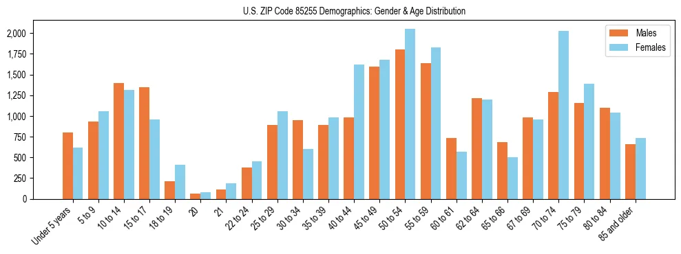 Bar chart showing the population distribution of US ZIP Code 85255 by age group and gender, based on 2023 ACS data.