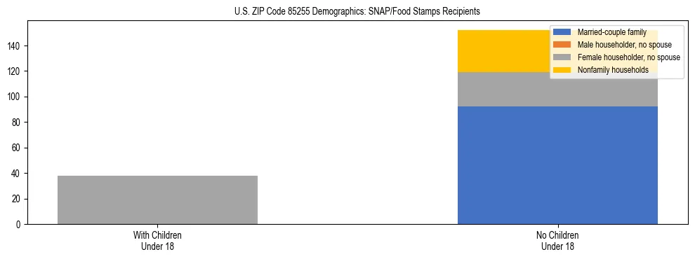 Stacked bar chart showing SNAP/Food Stamps recipient household composition by presence of children under 18 in US ZIP Code 85255, based on 2023 ACS data.