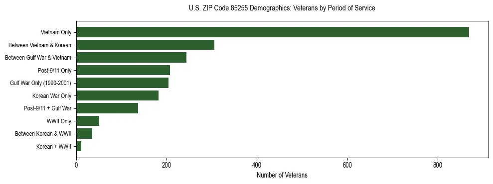 Horizontal bar chart showing veteran distribution by period of military service in US ZIP Code 85255, based on 2023 ACS data.