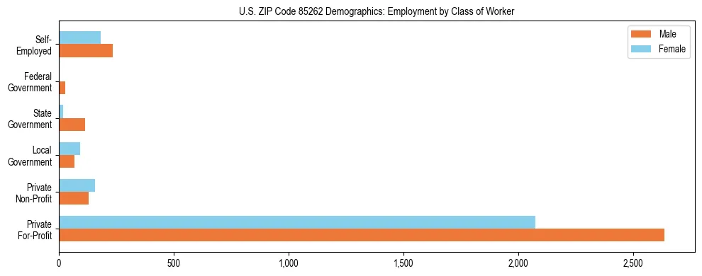 Horizontal bar chart showing employment distribution by class of worker and gender in US ZIP Code 85262, based on 2023 ACS data.