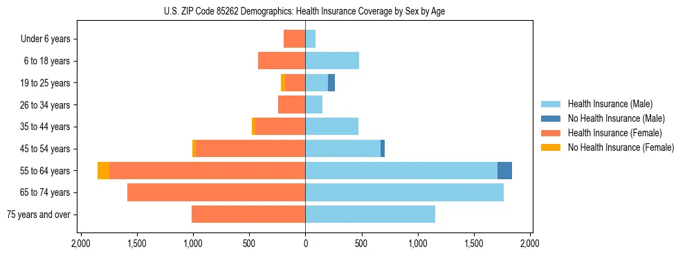 Pyramid chart showing health insurance coverage by age and sex in US ZIP Code 85262.