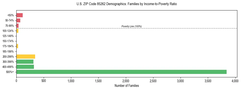 Horizontal bar chart showing family distribution by income-to-poverty ratio in US ZIP Code 85262, based on 2023 ACS data.