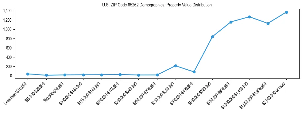 Line chart showing the distribution of property values for owner-occupied housing units in US ZIP Code 85262.