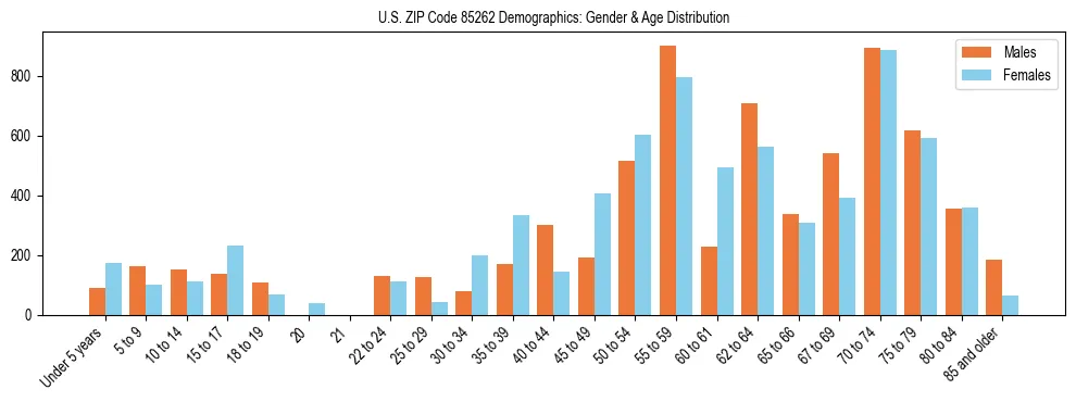 Bar chart showing the population distribution of US ZIP Code 85262 by age group and gender, based on 2023 ACS data.