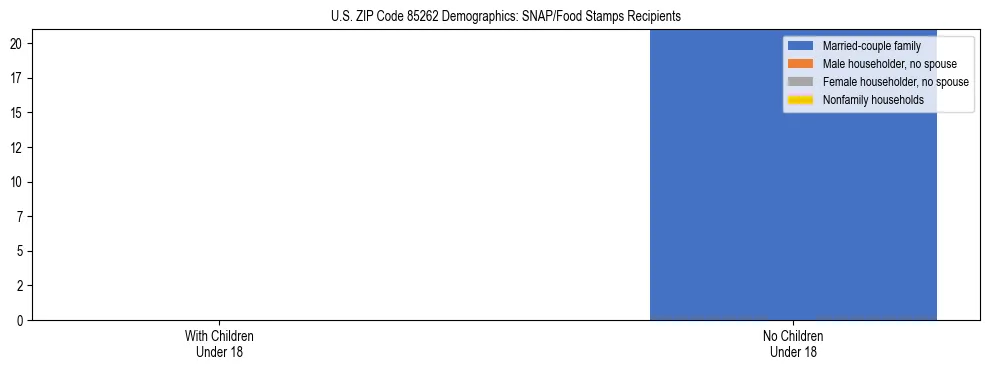 Stacked bar chart showing SNAP/Food Stamps recipient household composition by presence of children under 18 in US ZIP Code 85262, based on 2023 ACS data.