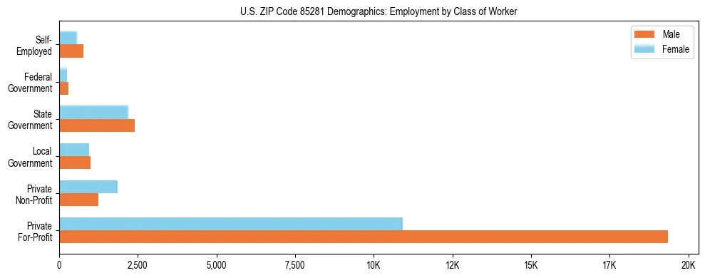 Horizontal bar chart showing employment distribution by class of worker and gender in US ZIP Code 85281, based on 2023 ACS data.