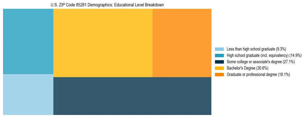 Treemap chart illustrating the educational attainment breakdown for population 25 years and over in US ZIP Code 85281.