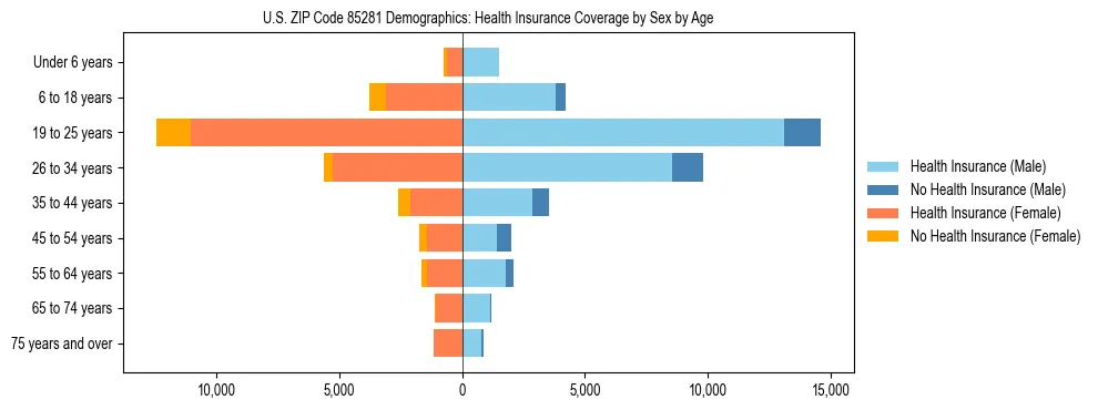 Pyramid chart showing health insurance coverage by age and sex in US ZIP Code 85281.