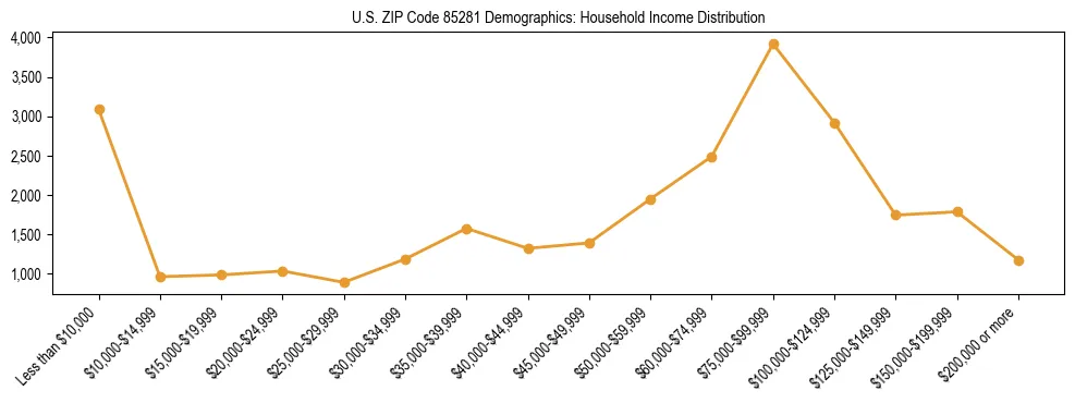 Horizontal bar chart showing household income distribution in US ZIP Code 85281.