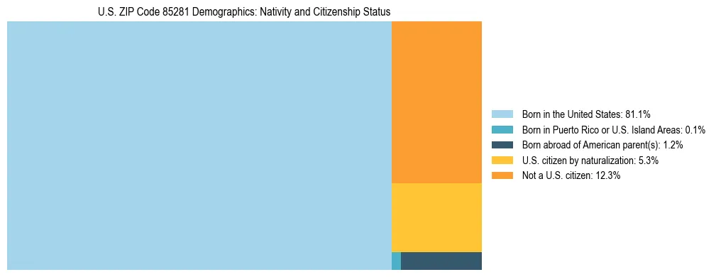 Treemap showing the population distribution by nativity and citizenship status in US ZIP Code 85281 based on U.S. Census data.