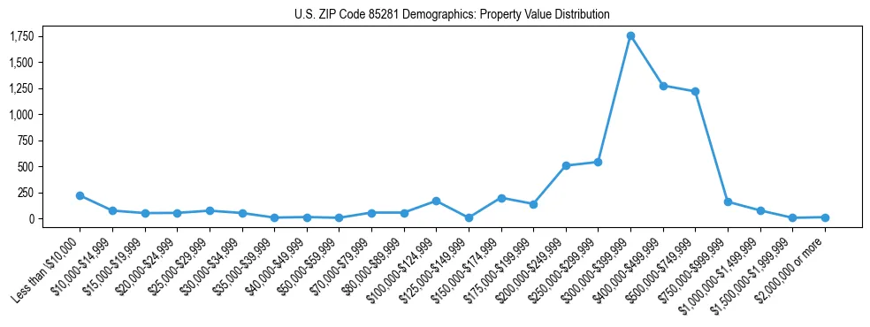 Line chart showing the distribution of property values for owner-occupied housing units in US ZIP Code 85281.