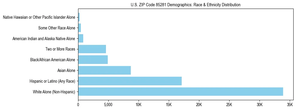 Race and Ethnicity Distribution Chart for US ZIP Code 85281