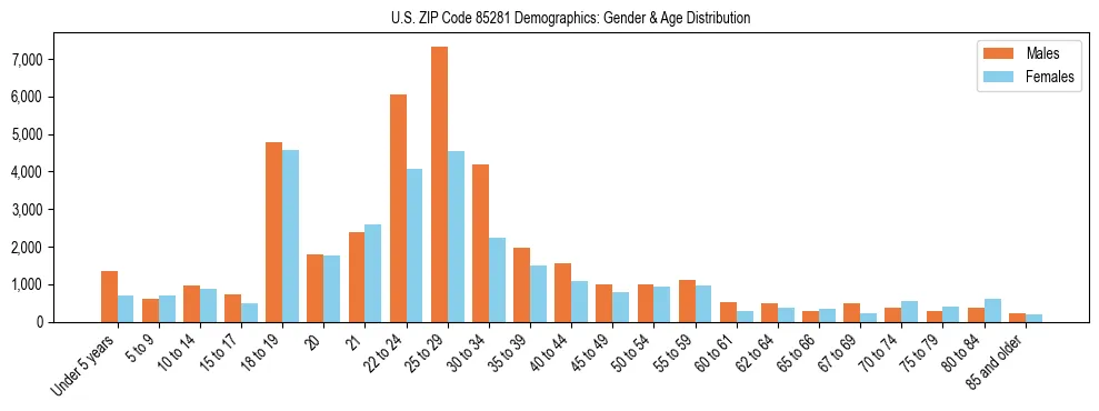Bar chart showing the population distribution of US ZIP Code 85281 by age group and gender, based on 2023 ACS data.