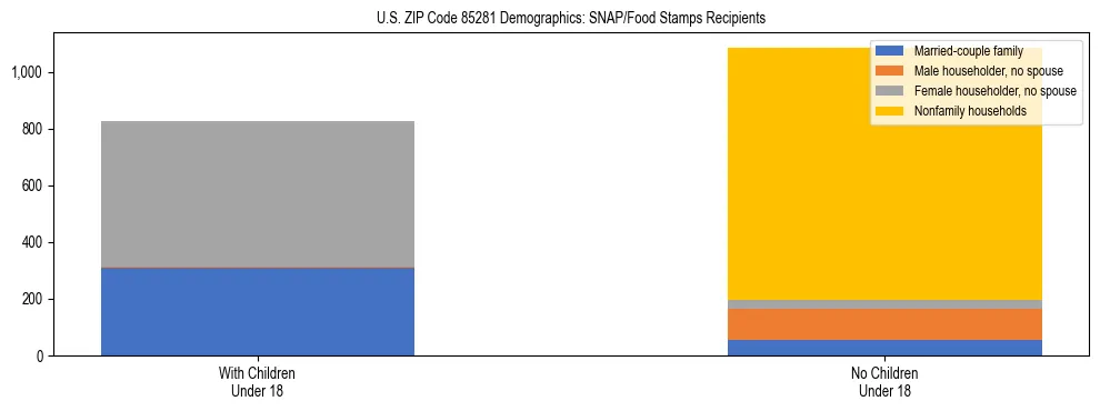 Stacked bar chart showing SNAP/Food Stamps recipient household composition by presence of children under 18 in US ZIP Code 85281, based on 2023 ACS data.