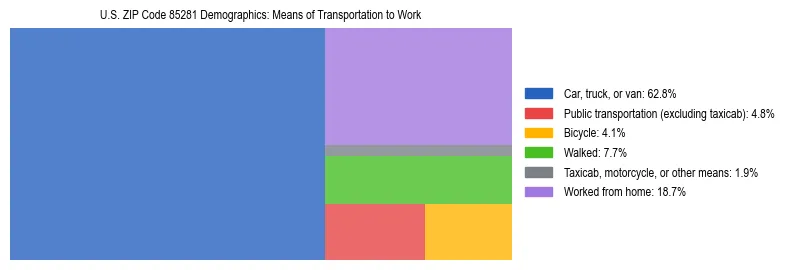 Treemap showing means of transportation to work distribution in US ZIP Code 85281.