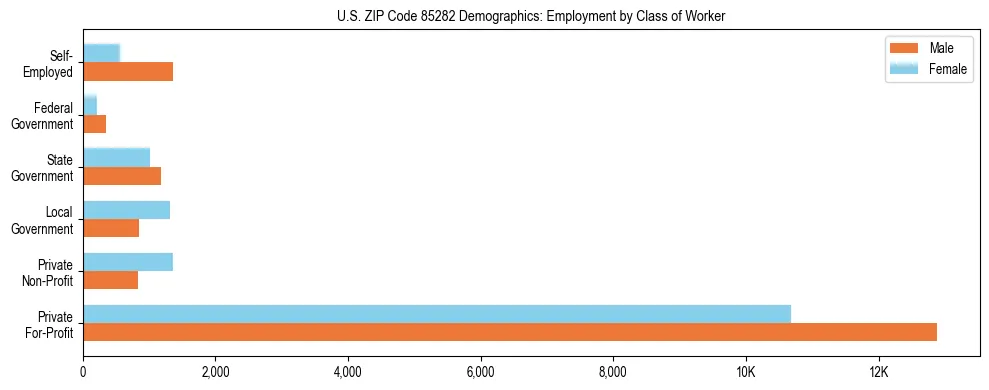 Horizontal bar chart showing employment distribution by class of worker and gender in US ZIP Code 85282, based on 2023 ACS data.