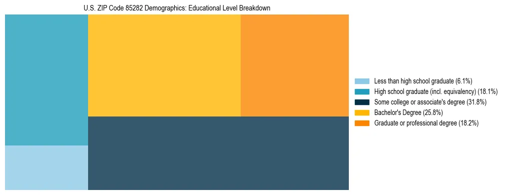 Treemap chart illustrating the educational attainment breakdown for population 25 years and over in US ZIP Code 85282.