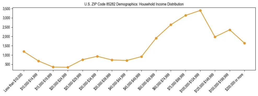 Horizontal bar chart showing household income distribution in US ZIP Code 85282.