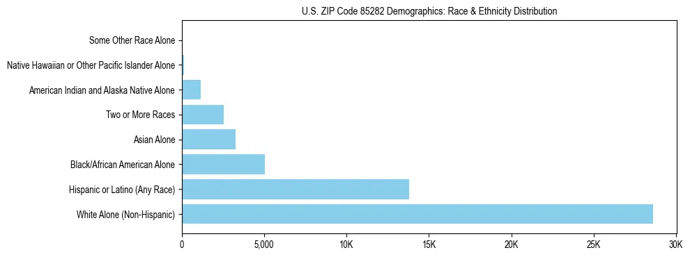 Race and Ethnicity Distribution Chart for US ZIP Code 85282