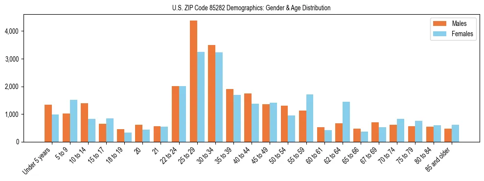 Bar chart showing the population distribution of US ZIP Code 85282 by age group and gender, based on 2023 ACS data.