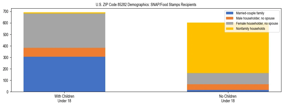 Stacked bar chart showing SNAP/Food Stamps recipient household composition by presence of children under 18 in US ZIP Code 85282, based on 2023 ACS data.