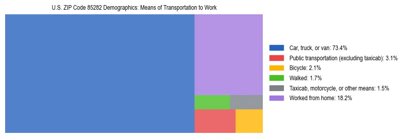 Treemap showing means of transportation to work distribution in US ZIP Code 85282.