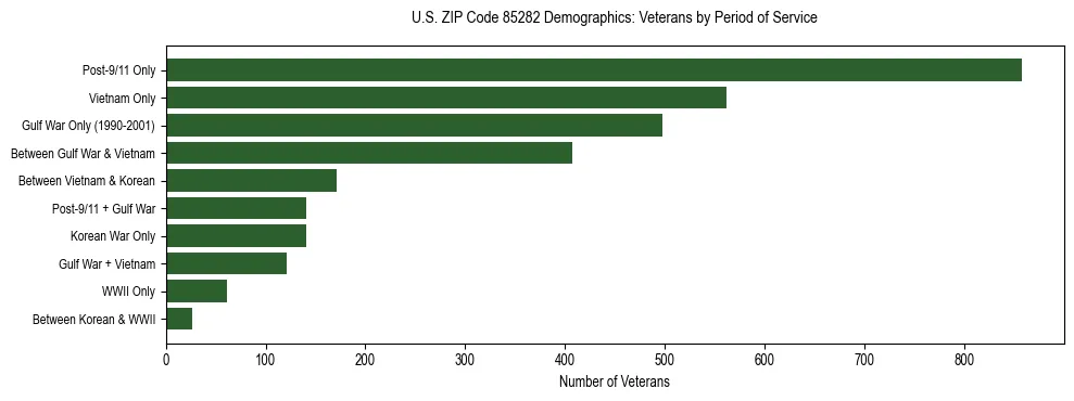 Horizontal bar chart showing veteran distribution by period of military service in US ZIP Code 85282, based on 2023 ACS data.