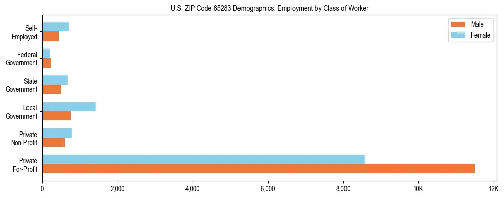 Horizontal bar chart showing employment distribution by class of worker and gender in US ZIP Code 85283, based on 2023 ACS data.