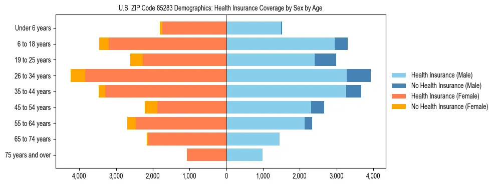 Pyramid chart showing health insurance coverage by age and sex in US ZIP Code 85283.