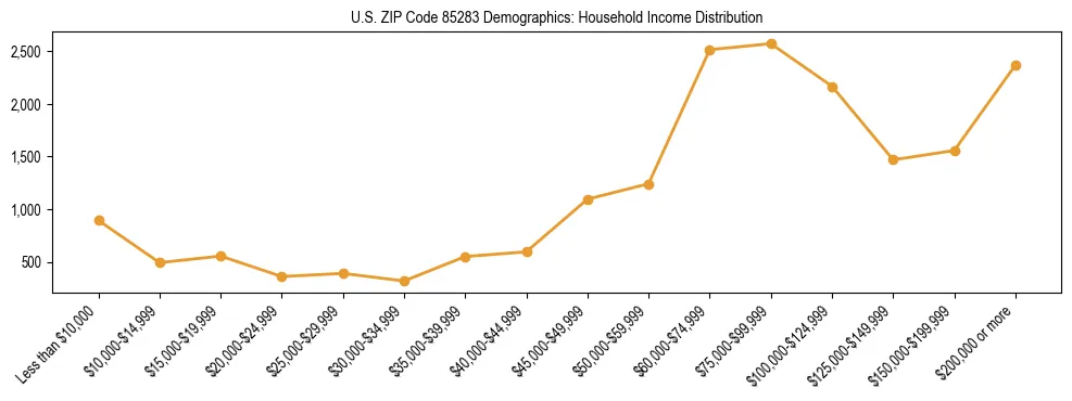 Horizontal bar chart showing household income distribution in US ZIP Code 85283.