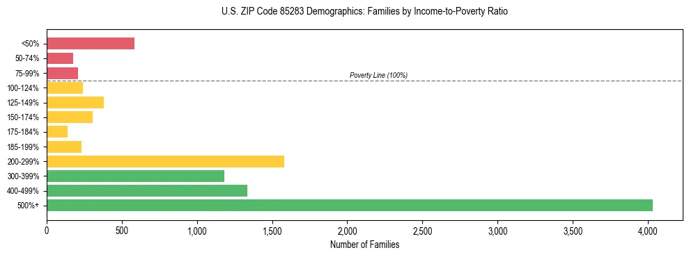 Horizontal bar chart showing family distribution by income-to-poverty ratio in US ZIP Code 85283, based on 2023 ACS data.