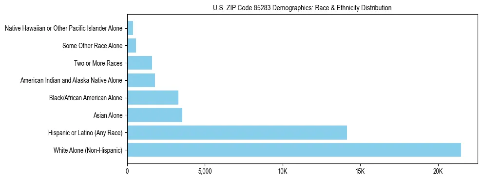 Race and Ethnicity Distribution Chart for US ZIP Code 85283