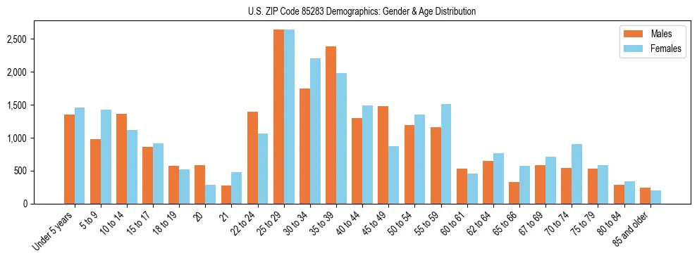 Bar chart showing the population distribution of US ZIP Code 85283 by age group and gender, based on 2023 ACS data.