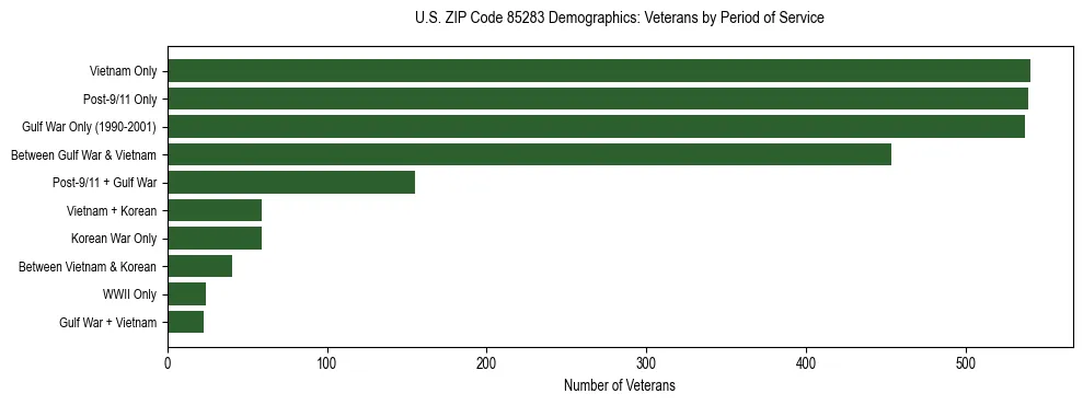 Horizontal bar chart showing veteran distribution by period of military service in US ZIP Code 85283, based on 2023 ACS data.